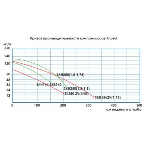 Одноступенчатый компрессор Kripsol SKS 140Т1.В, SKS 140Т1.В 0,75 кВт, 144 м3/час (бловер)