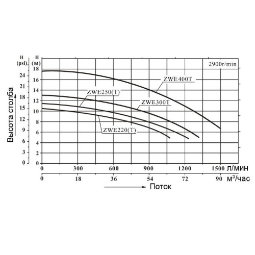 Насос AquaViva ZWE300T (3ф) 4.0HP, 50 м3/час