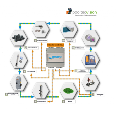 Behncke Pooltecvision Easy (В комплект входит блок управление Behncke Control 1.2, управление дезинфекцией Splash Control Prominent (redox/рН), два дозирующих насоса)