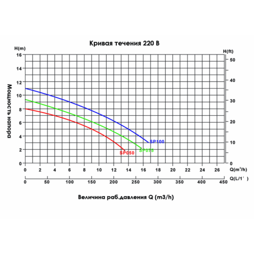 Насос для гидромассажа Emaux SP100, 0,9 кВт, 8 м3/час, 1 фаза