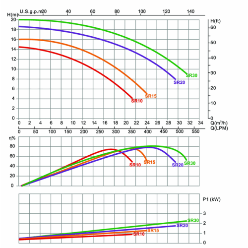 Насос Emaux SR30 (1ф), 2.18 кВт, 31 м3/час, 1 фаза