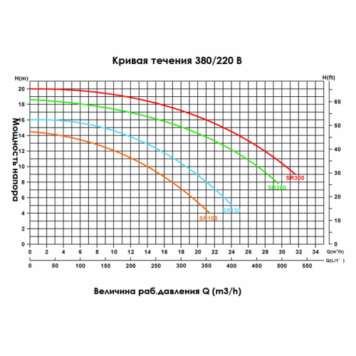 Насос Emaux SR20 (1ф), 1.80 кВт, 27 м3/час, 1 фаза