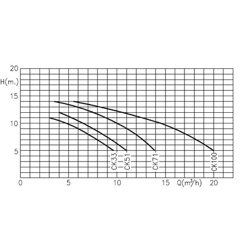 Насос Kripsol Caribe CK-71 (II), 0,75 кВт, 11,9 м3/час, 1 фаза