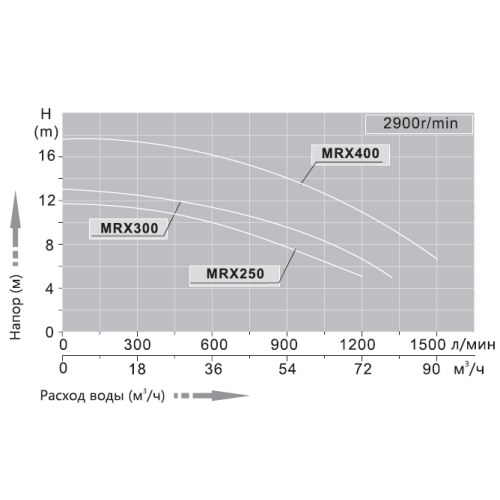 Центробежный насос без префильтра Minder MRX250, Q=72,6 м3/ч. Н=11,5 м, 380 В, 2,5 кВт. Подключение 63 мм.