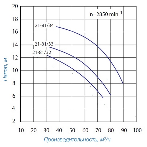 Насос Speck Badu 21-80/33 G, 3~ Y/∆ 400/230 В, 3,55/3,00 кВт