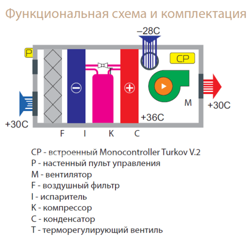 Осушитель воздуха Turkov OS-6800 моноблочный. 18,5 л/час, 9,3 кВт, для бассейна 120 м2